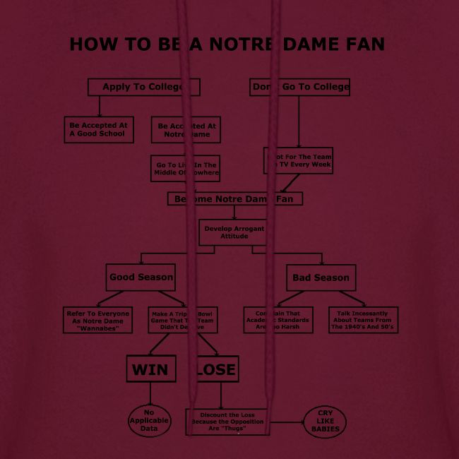 How To Be A Notre Dame Fan