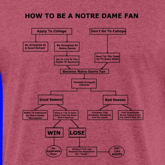 How To Be A Notre Dame Fan