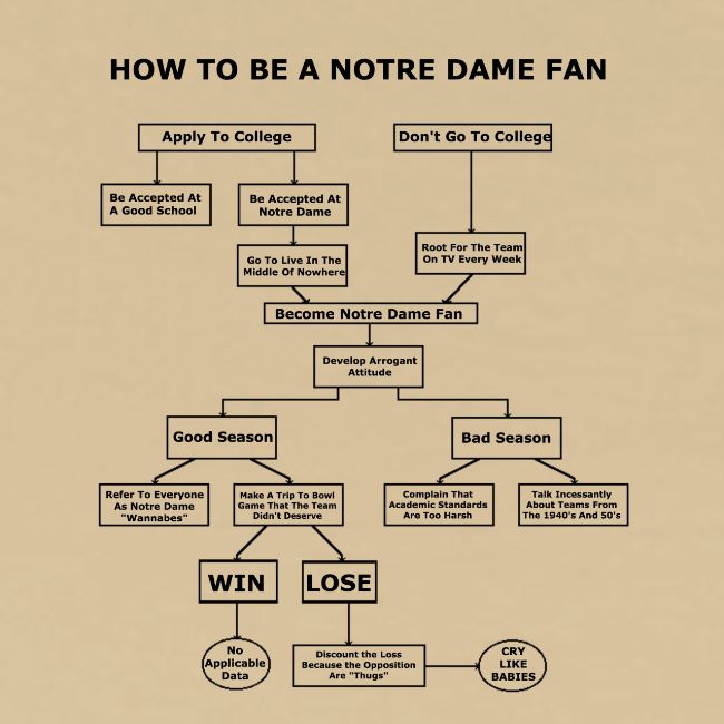 How To Be A Notre Dame Fan