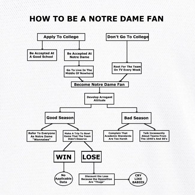 How To Be A Notre Dame Fan