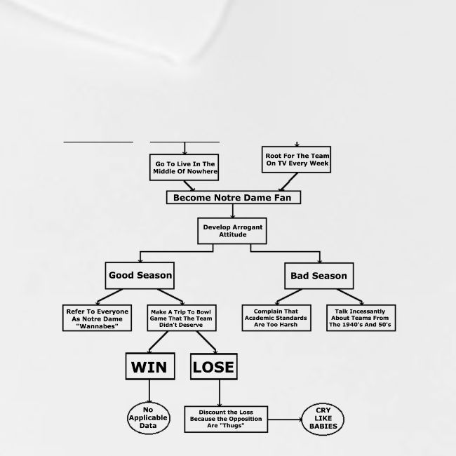 How To Be A Notre Dame Fan