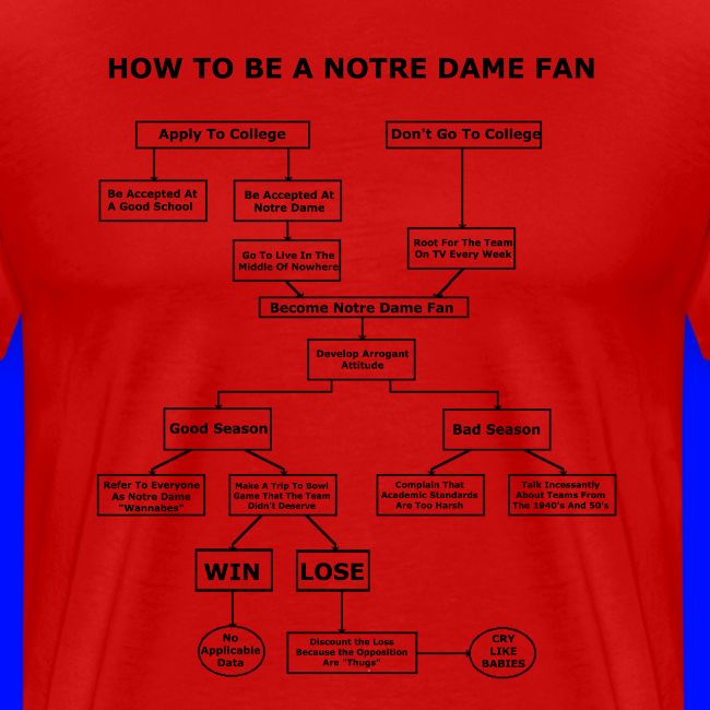 How To Be A Notre Dame Fan