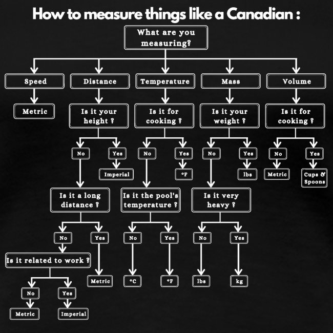 How to measure things like a canadian