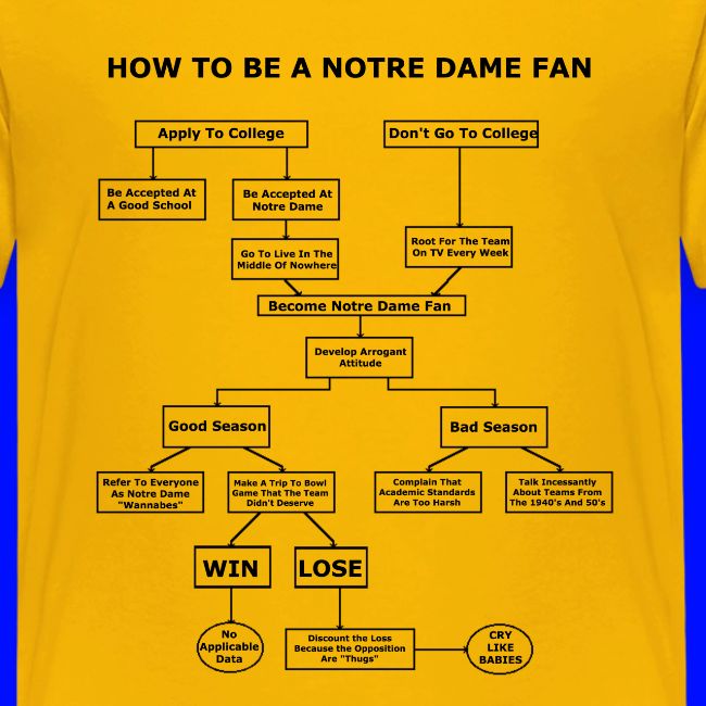 How To Be A Notre Dame Fan