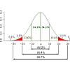 Normal distribution