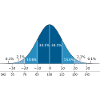 Normal distribution