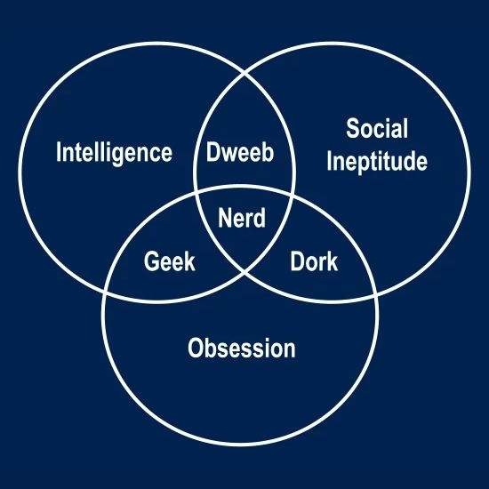 Nerd Geek Dork Dweeb Venn Diagram Men S T Shirt Spreadshirt