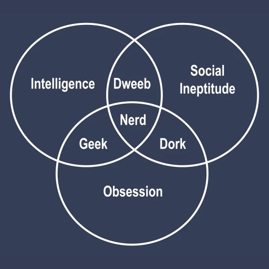 Nerd Geek Dork Dweeb Venn Diagram Men's Premium T-Shirt ...