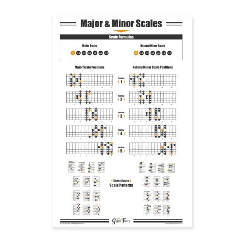 Minor Scale Matrix Poster.pdf Applied Guitar Theory
